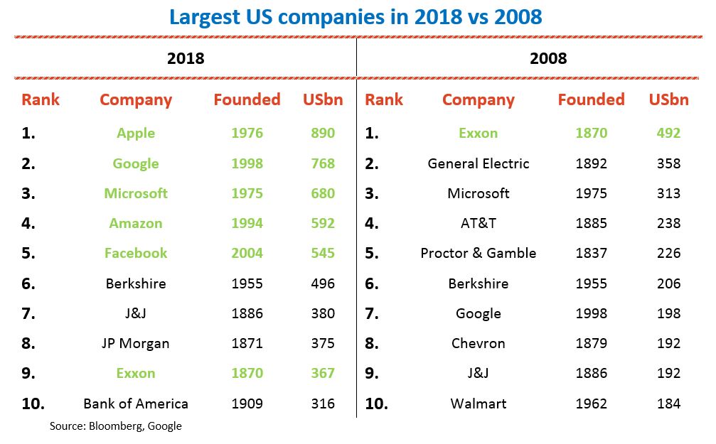 Biggest-US-companies-2018-vs-2008- - Copia.jpg
