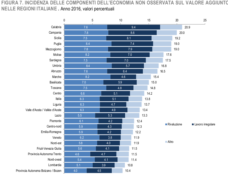 sommerso per regione.png
