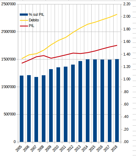 debito recente grafico1.png