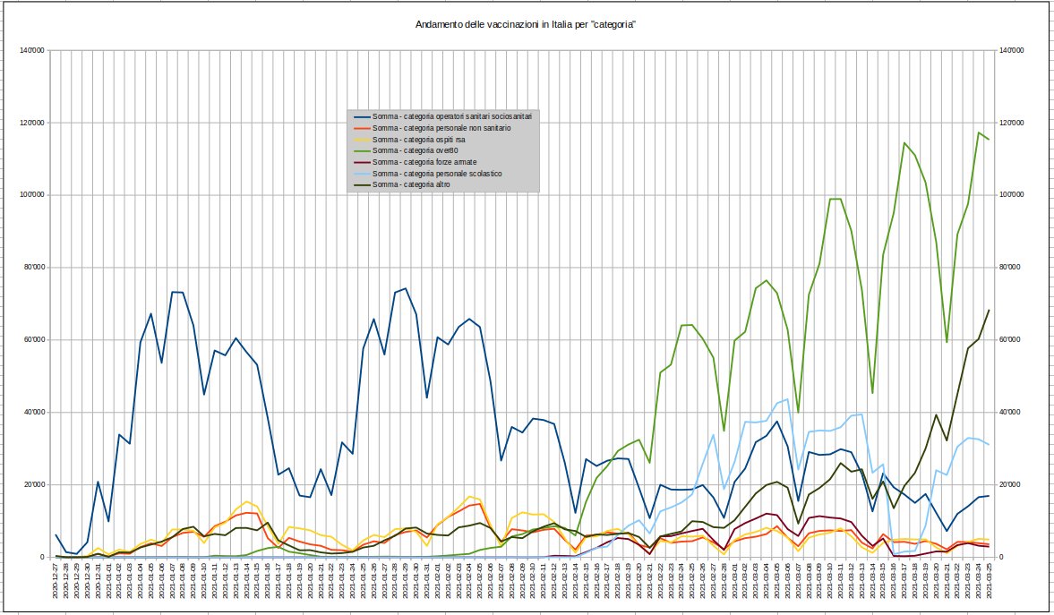Andamento vaccinazioni in Italia.jpg